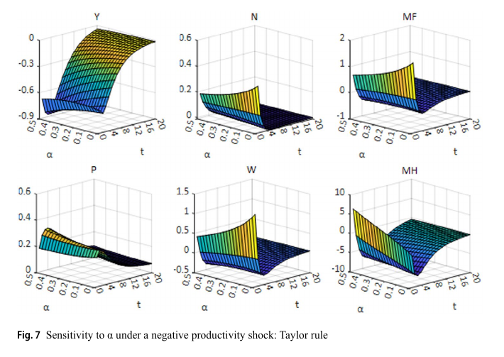 figura-7-sensitivity-to-a-under-a-negative-productivity-shock-taylor-rule.png